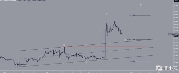 XRP 价格回调 22%：2.65 美元支撑位至关重要，可能进一步下跌吗？