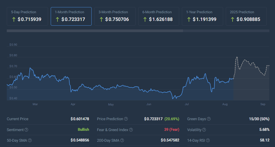 XRP 价格回调 22%：2.65 美元支撑位至关重要，可能进一步下跌吗？