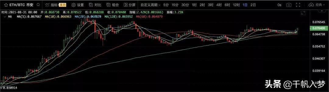 比特币重新测试 50 日均线支撑位：短期内可能升至 148,000 美元
