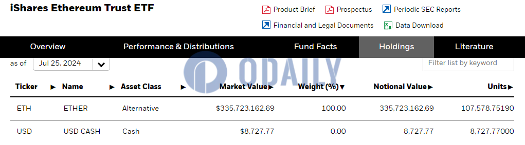 贝莱德抛售超过10万美元ETH，打破21天流入纪录